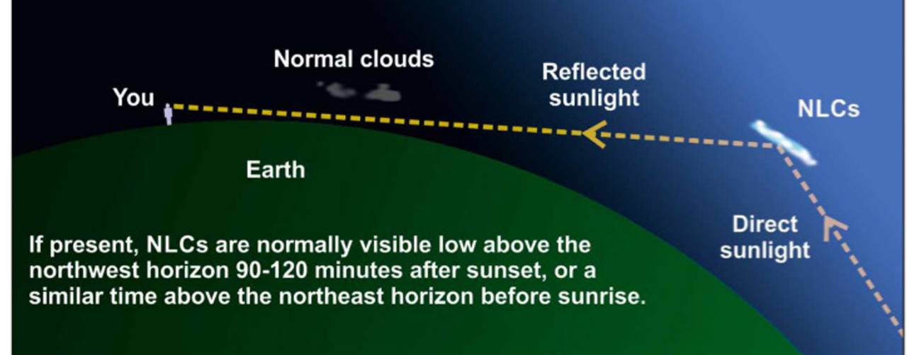 Noctilucent Clouds